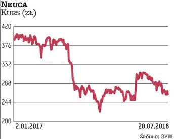 Kurs Neuki poruszał się w trendzie wzrostowym do wiosny zeszłego roku. Od tego czasu notowania zniżk