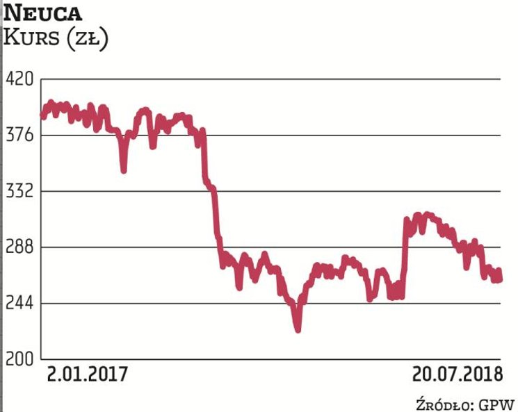 Kurs Neuki poruszał się w trendzie wzrostowym do wiosny zeszłego roku. Od tego czasu notowania zniżk