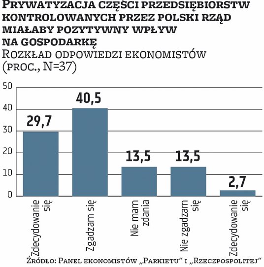 Za dużo państwa w biznesie. Około 70 proc. ankietowanych przez nas ekonomistów zgodziło się z tezą, 