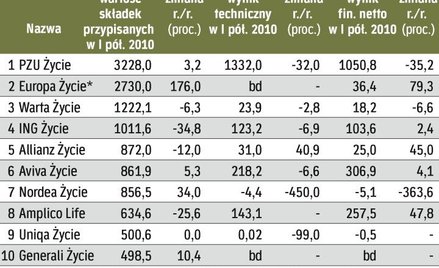 Część towarzystw zarobiła mniej niż rok temu