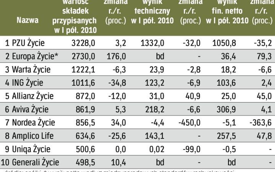 Część towarzystw zarobiła mniej niż rok temu