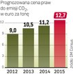 Droższa Emisja CO2