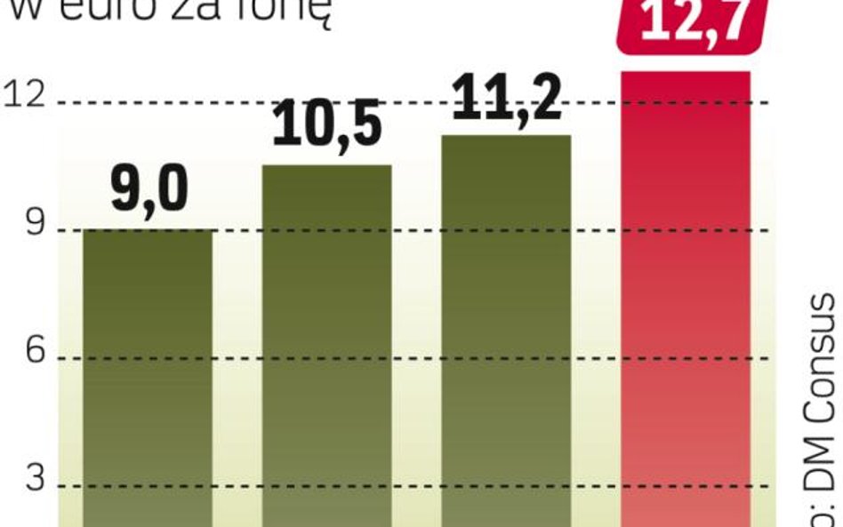 Droższa Emisja CO2