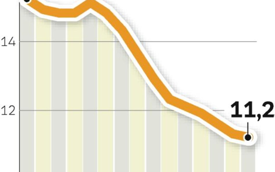 Wzrost zatrudnienia już nie będzie tak szybki