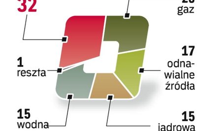 Odnawialne źródła nie zastąpią całkowicie paliw kopalnych. Eksperci z Siemensa wskazują na konieczno