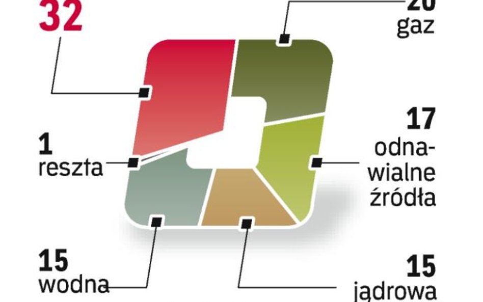 Odnawialne źródła nie zastąpią całkowicie paliw kopalnych. Eksperci z Siemensa wskazują na konieczno