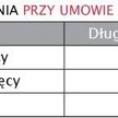 Okres wypowiedzenia przy umowie bezterminowej
