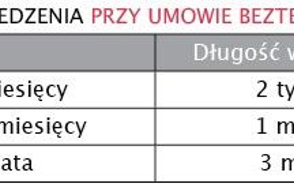 Okres wypowiedzenia przy umowie bezterminowej