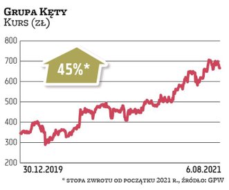Akcje Grupy Kęty od 2020 r. pozostają w długoterminowym trendzie wzrostowym. Tylko w tym roku zdroża