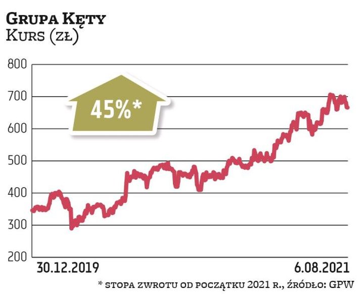 Akcje Grupy Kęty od 2020 r. pozostają w długoterminowym trendzie wzrostowym. Tylko w tym roku zdroża
