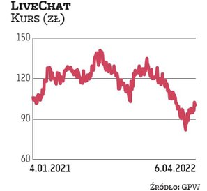 LiveChat został wytypowany przez BM BNP oraz Haitong Bank. Technologiczna spółka skutecznie łączy dy