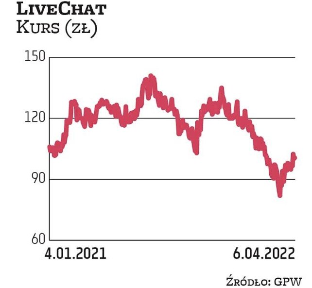 LiveChat został wytypowany przez BM BNP oraz Haitong Bank. Technologiczna spółka skutecznie łączy dy