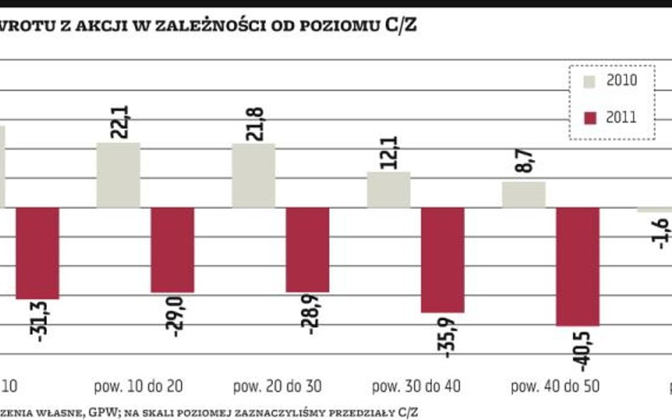 Popularny C/Z nie ustrzegł przed stratami, ale...