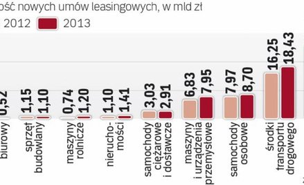 Rośnie udział sprzętu biurowego w leasingu