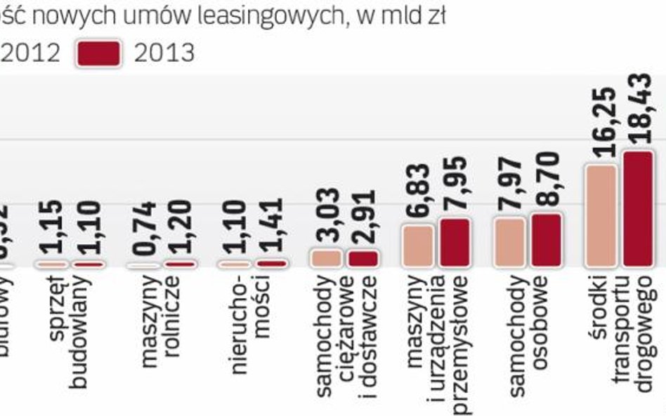 Rośnie udział sprzętu biurowego w leasingu