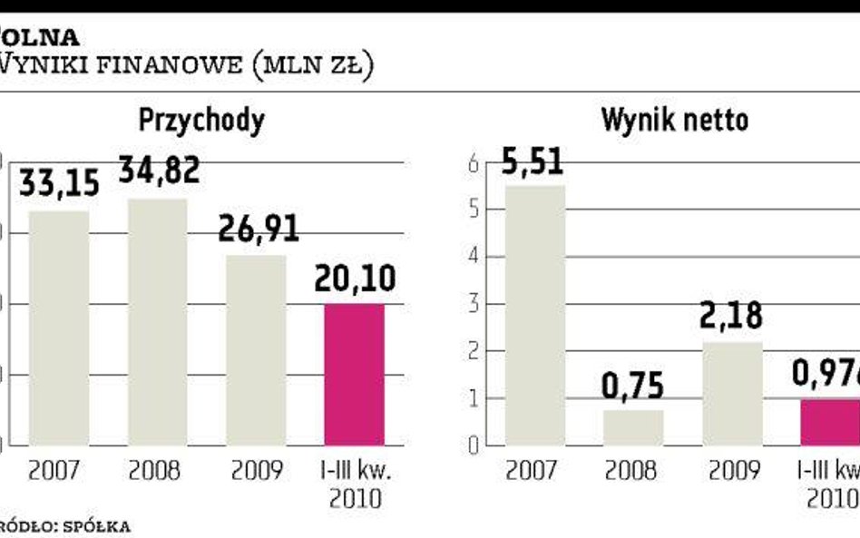 Polna zamierza w przyszłym roku zbudować grupę