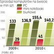 Więcej konkurencji. Sprzedaż laptopów będzie rosła wolniej. To skutek pojawienia się niewielkich, pr
