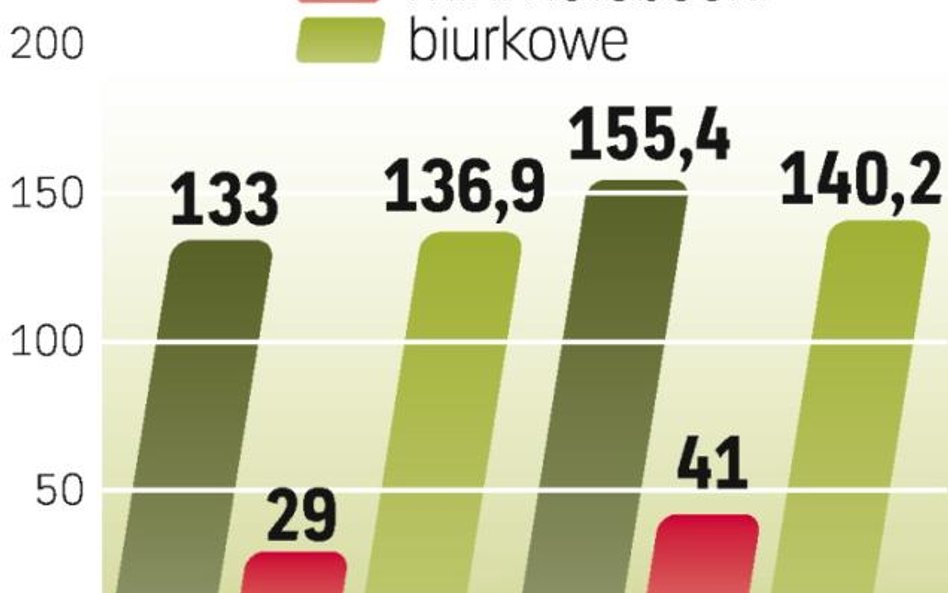 Więcej konkurencji. Sprzedaż laptopów będzie rosła wolniej. To skutek pojawienia się niewielkich, pr