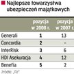 Najlepsze towarzystwa ubezpieczeń majątkowych
