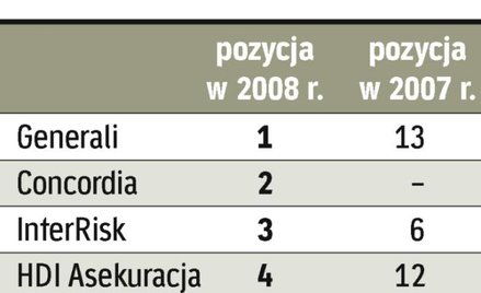 Najlepsze towarzystwa ubezpieczeń majątkowych