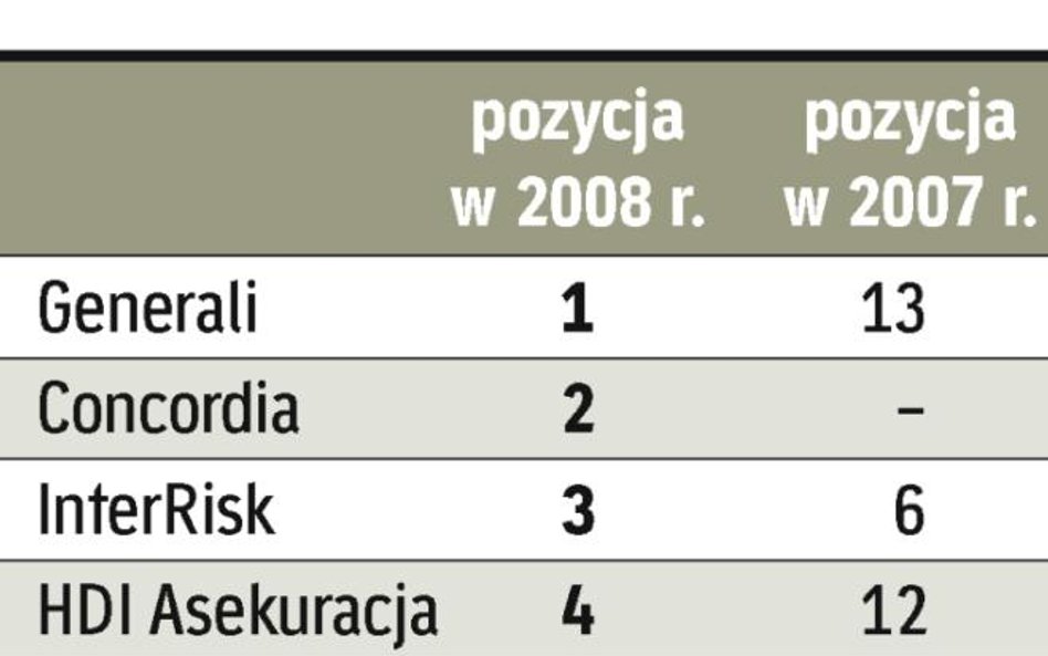 Najlepsze towarzystwa ubezpieczeń majątkowych
