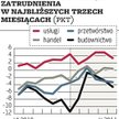 Firmy z ostrożnością o zatrudnianiu