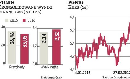Inwestorzy coraz chętniej kupują akcje PGNiG