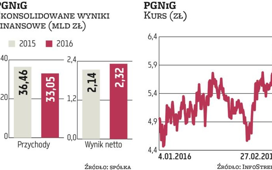 Inwestorzy coraz chętniej kupują akcje PGNiG