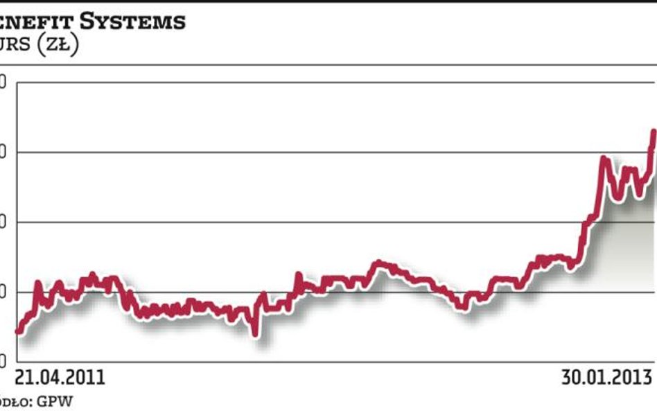 Benefit rozpycha się na rynku