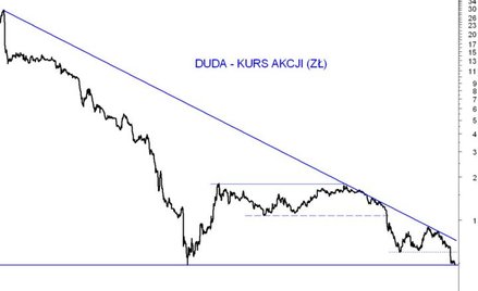 Kurs atakuje historyczne minimum