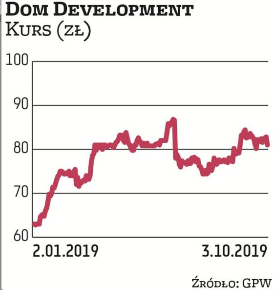 Dom Development jest faworytem DM PKO BP. Deweloperska spółka ma za sobą solidne zwyżki. Na początku