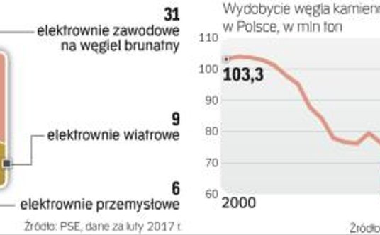 Węgiel jest najważniejszym paliwem używanym do produkcji energii elektrycznej w Polsce