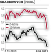 Dług publiczny: Polskie obligacje biją kolejne rekordy