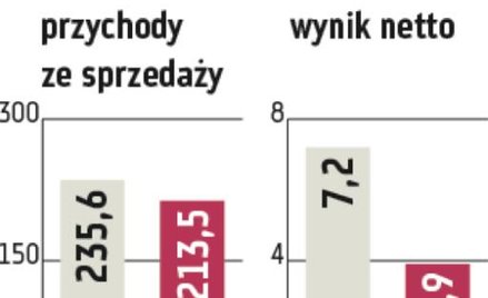 Graal: Miliard przychodów już w tym roku?