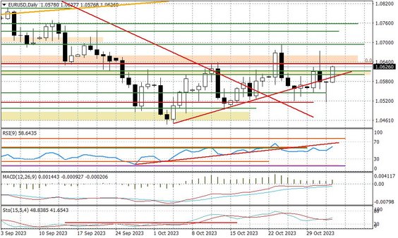 Wykres dzienny EURUSD
