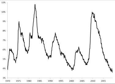 Rys. 2. Stopa bezrobocia powróciła do trendu spadkowego, ale z historycznego punktu widzenia jest ju