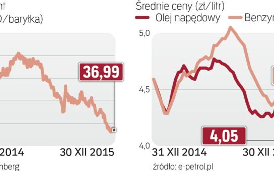 W 2015 r. najmniej za paliwa płaciliśmy w grudniu.