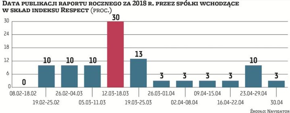 GPW oblicza indeks Respect od 19 listopada 2009 r. Obejmuje on firmy odpowiedzialne społecznie. Obec