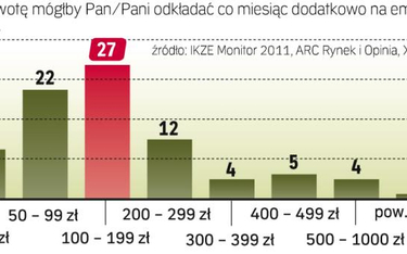 Najwięcej osób deklaruje wpłaty do 200 zł