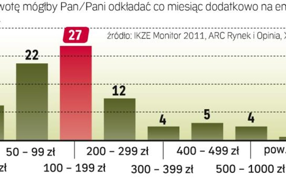 Najwięcej osób deklaruje wpłaty do 200 zł