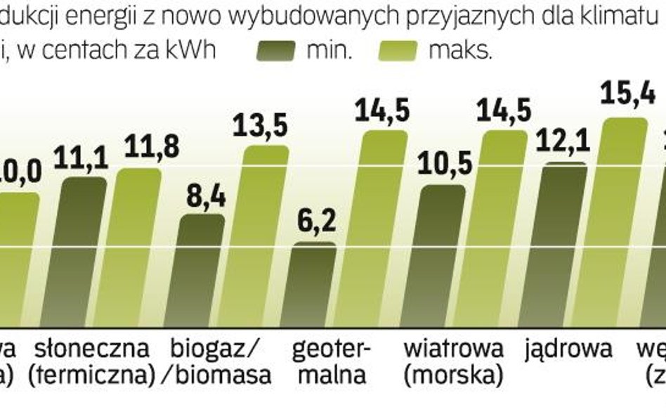 Wiatraki to sprawdzona technologia. Przemawiają za nimi też koszty. Dlatego są najszybciej rozwijany