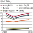 Przybywa bogaczy, ale głównie w Azji