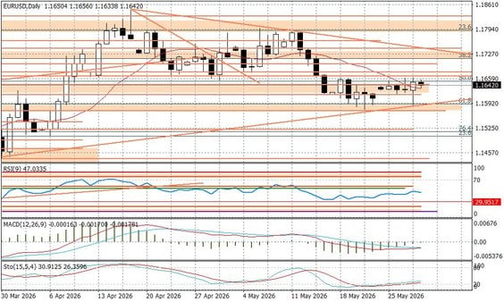 Wykres dzienny EURUSD