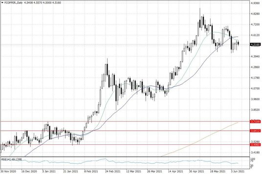 Notowania miedzi w USA – dane dzienne