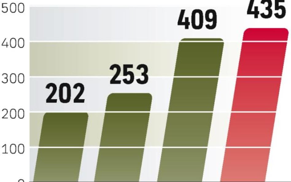 Medicover w Polsce szybko rośnie