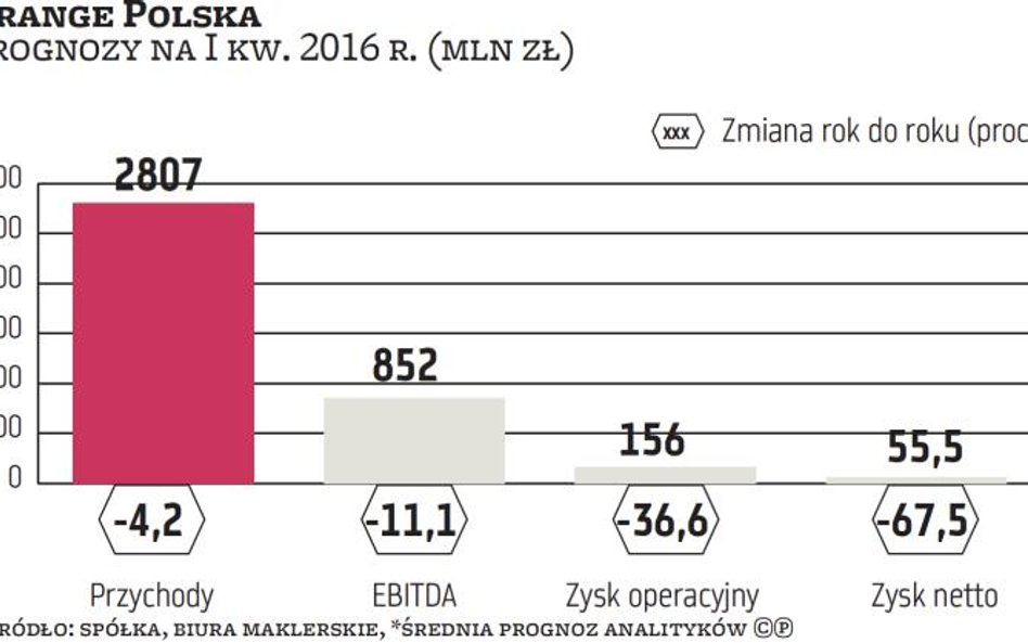 Orange Polska: Zdaniem analityków zyski mocno spadły