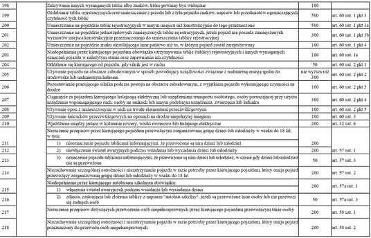 taryfikator mandatów 2022 -  przepisy dotyczące ruchu pojazdów cd