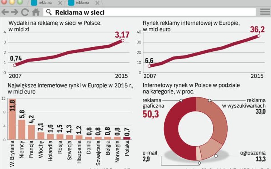 Reklama internetowa w Polsce i w Europie