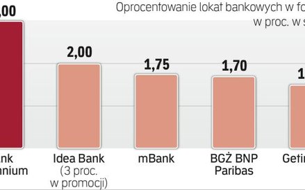 Oferta banków dla oszczędzających na starość