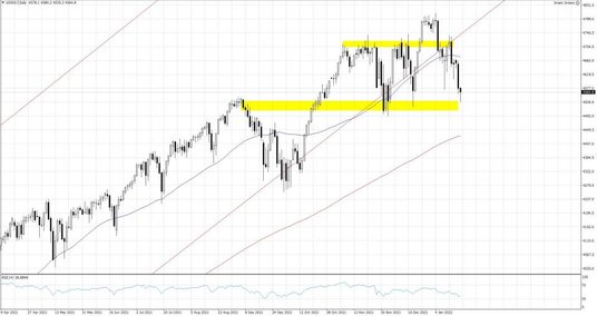 US500.f, Interwał Dzienny
